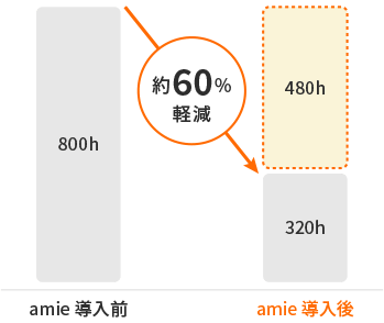 約60%軽減