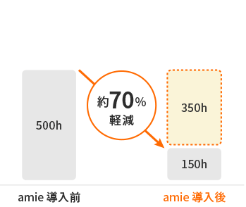 約70%軽減