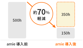 約70%軽減