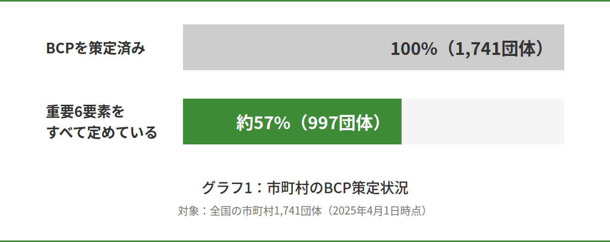 BCPを策定済みの市町村は100%だが、重要6要素をすべて定めている市町村は約57%にとどまることを示すグラフ