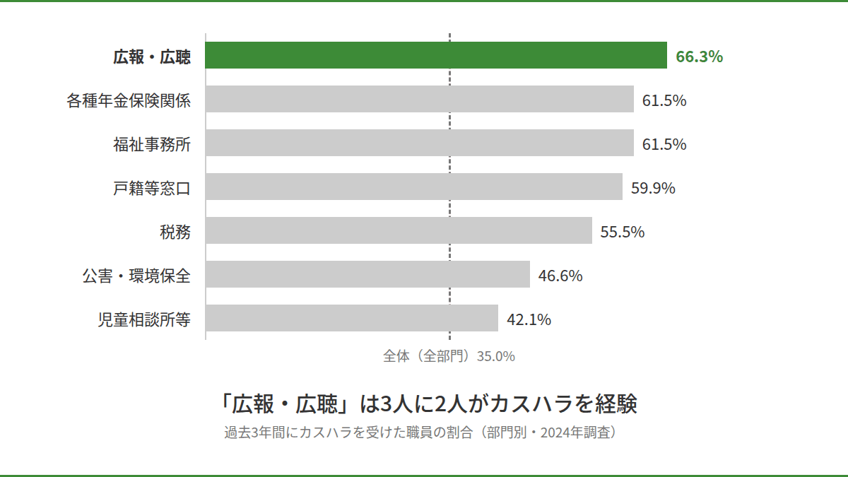 過去3年間にカスハラを受けた自治体職員の割合（部門別）。広報・広聴が66.3%で最も高い